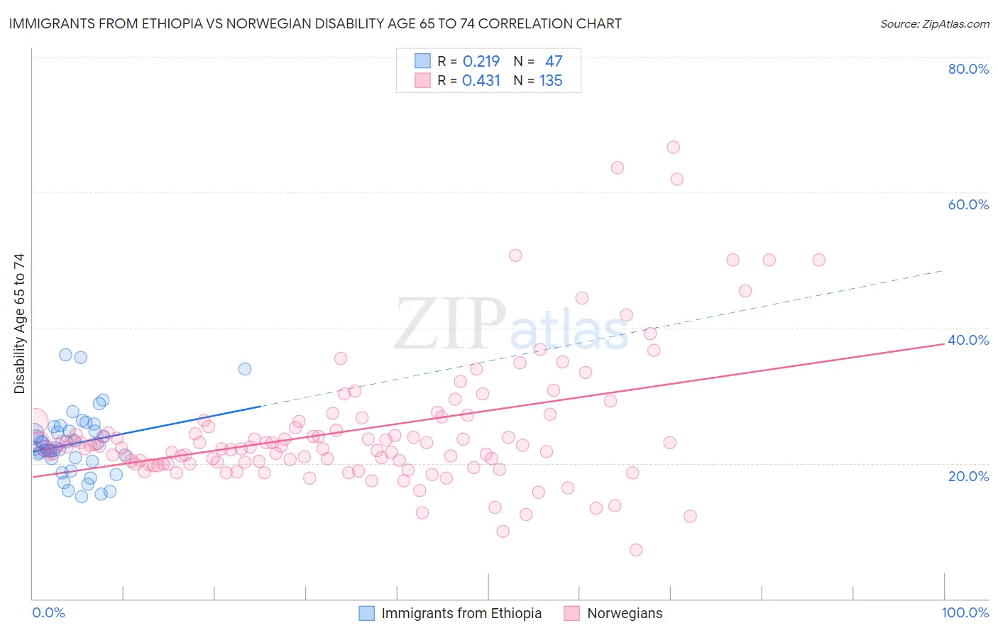 Immigrants from Ethiopia vs Norwegian Disability Age 65 to 74
