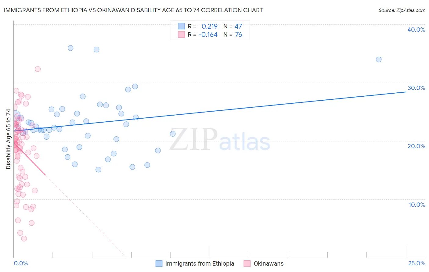 Immigrants from Ethiopia vs Okinawan Disability Age 65 to 74