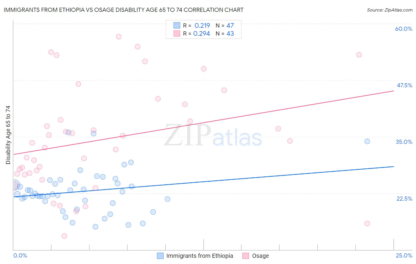Immigrants from Ethiopia vs Osage Disability Age 65 to 74