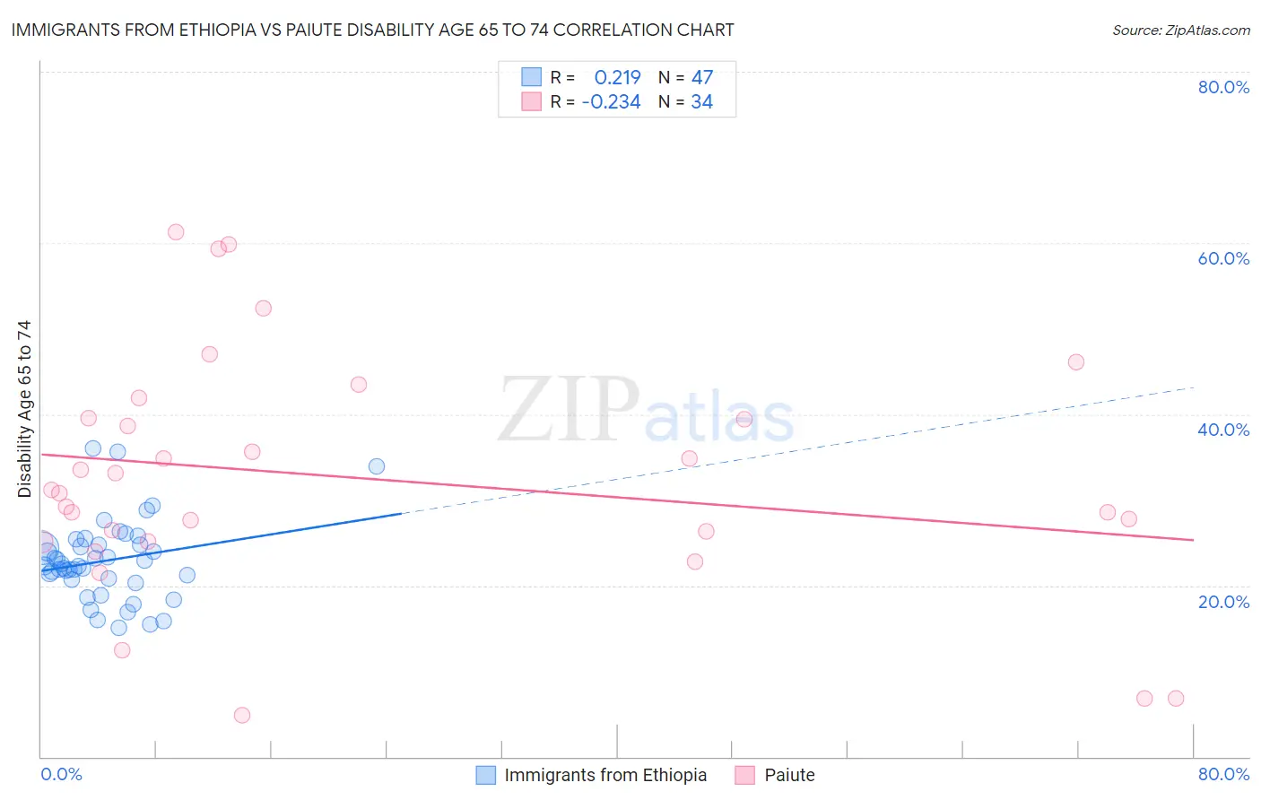Immigrants from Ethiopia vs Paiute Disability Age 65 to 74