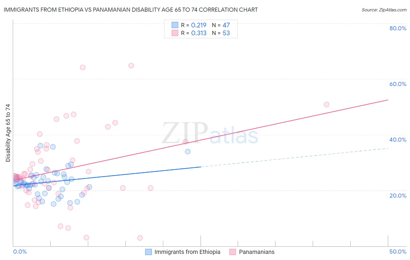 Immigrants from Ethiopia vs Panamanian Disability Age 65 to 74