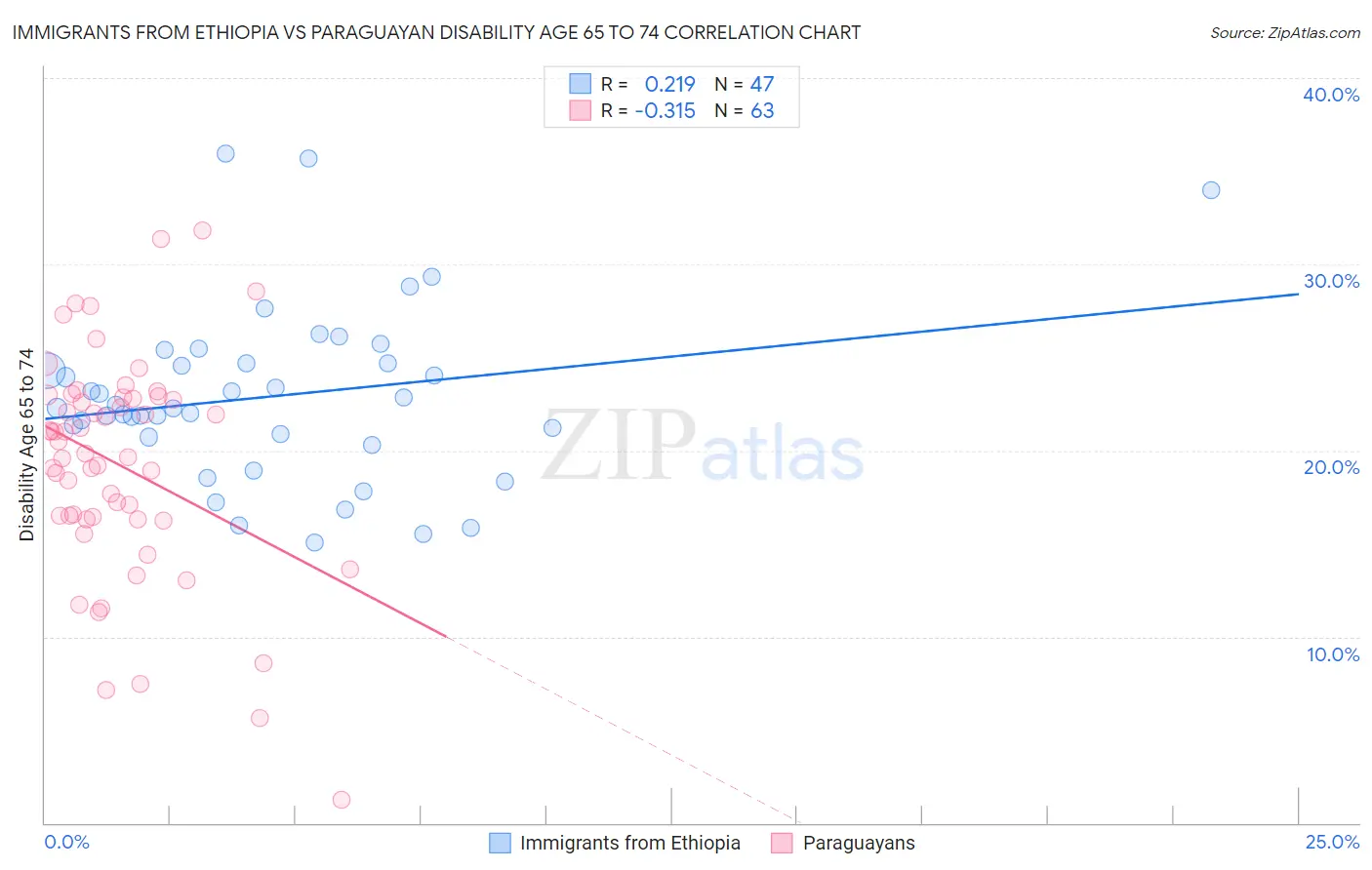 Immigrants from Ethiopia vs Paraguayan Disability Age 65 to 74