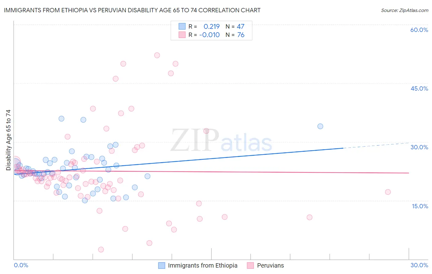Immigrants from Ethiopia vs Peruvian Disability Age 65 to 74