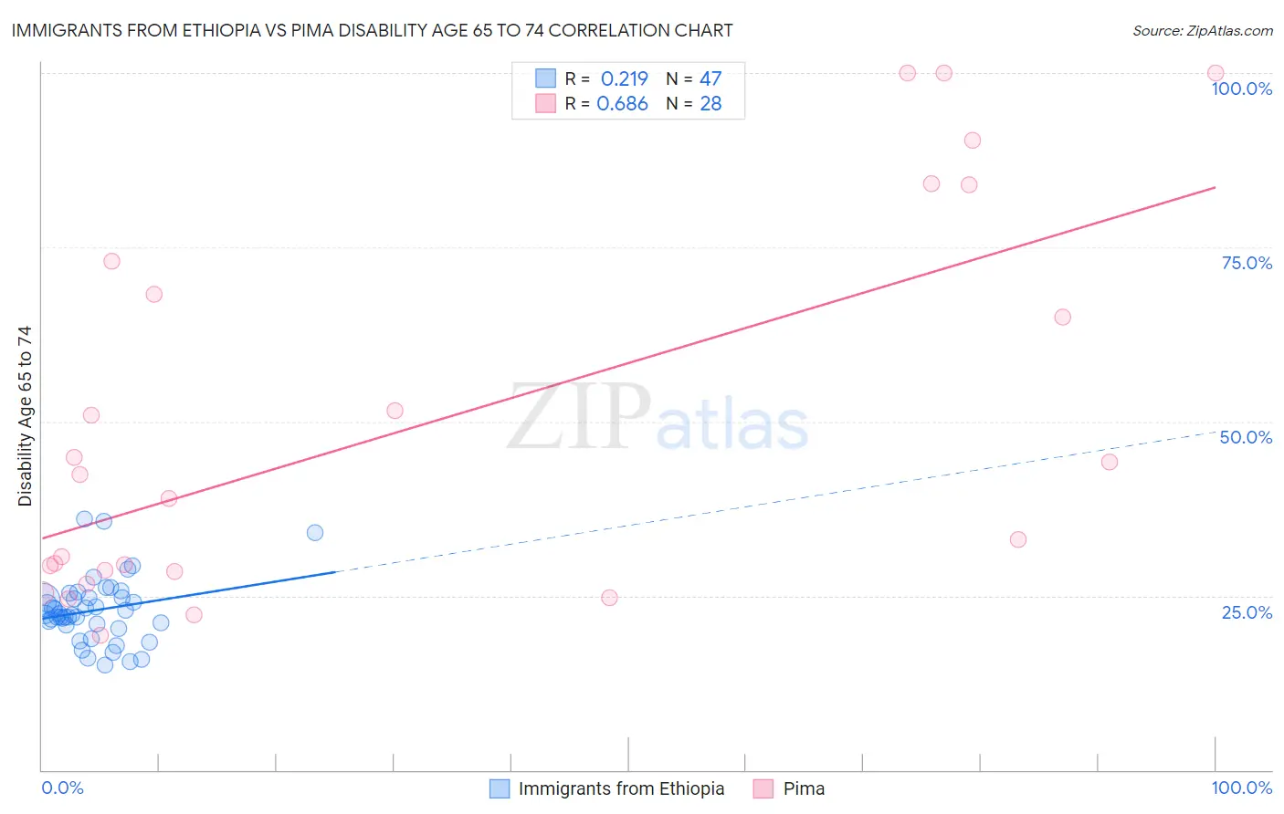 Immigrants from Ethiopia vs Pima Disability Age 65 to 74