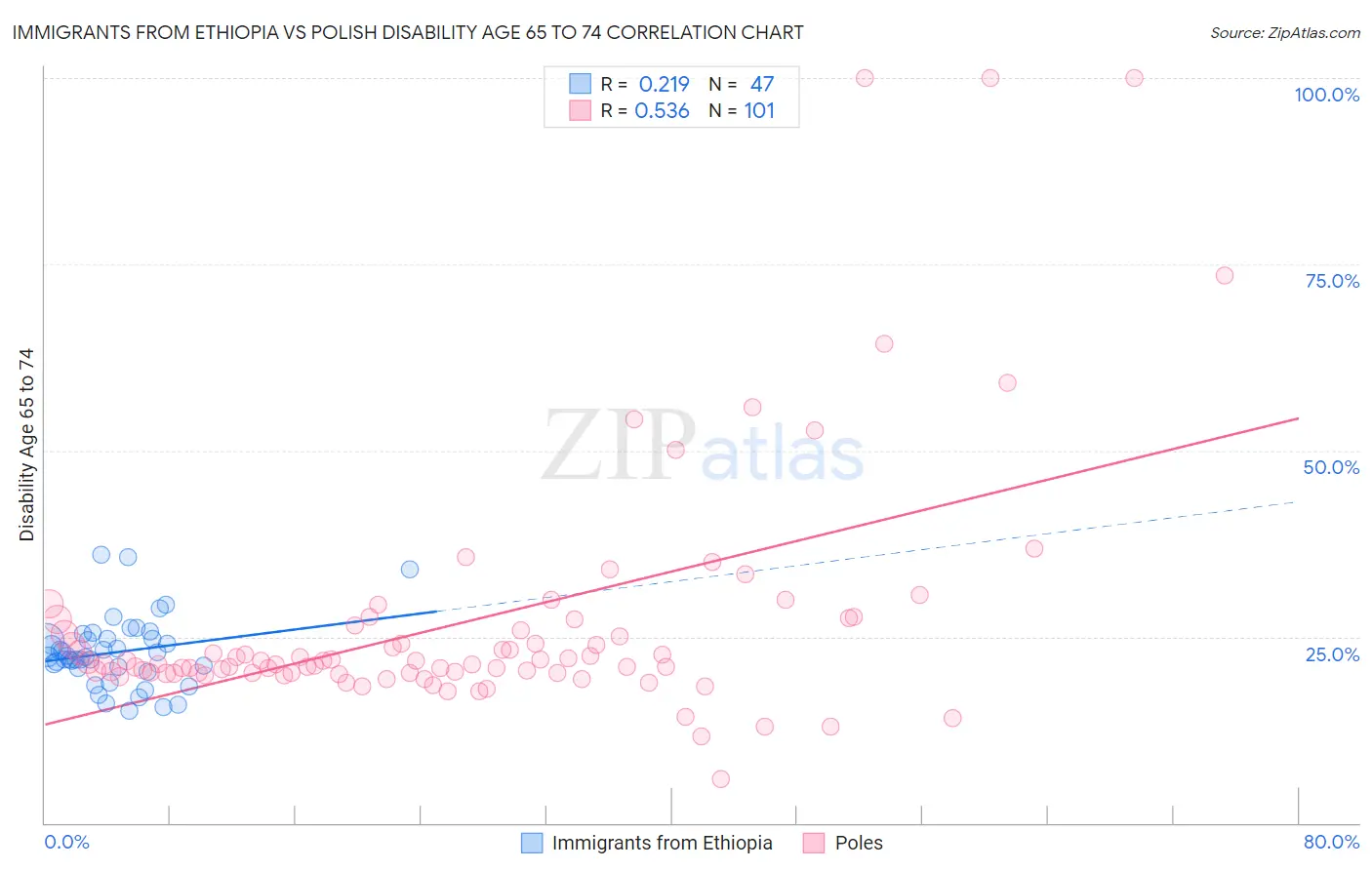 Immigrants from Ethiopia vs Polish Disability Age 65 to 74