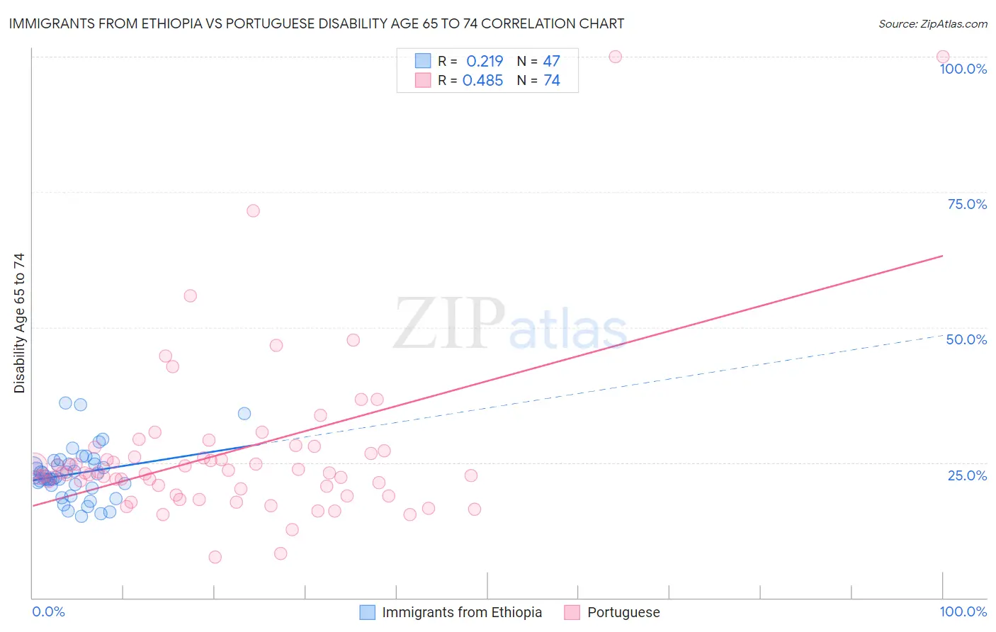 Immigrants from Ethiopia vs Portuguese Disability Age 65 to 74