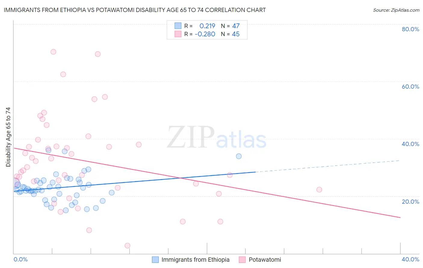 Immigrants from Ethiopia vs Potawatomi Disability Age 65 to 74