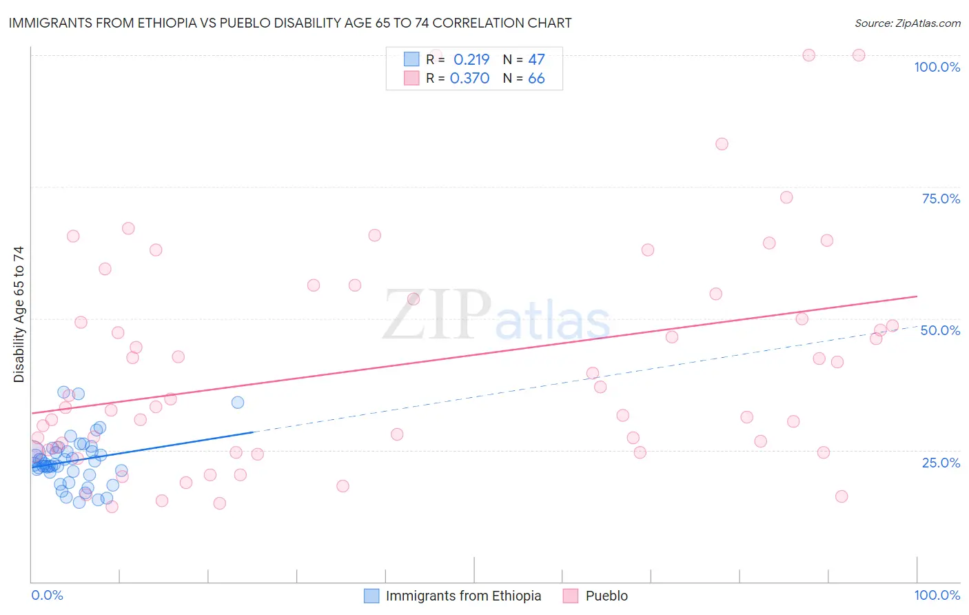 Immigrants from Ethiopia vs Pueblo Disability Age 65 to 74