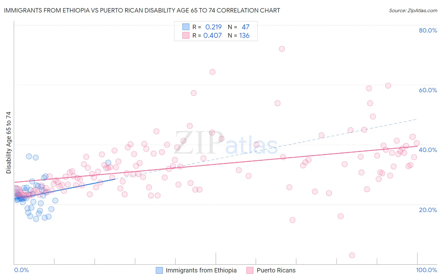 Immigrants from Ethiopia vs Puerto Rican Disability Age 65 to 74