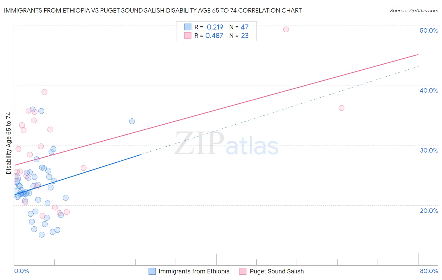 Immigrants from Ethiopia vs Puget Sound Salish Disability Age 65 to 74