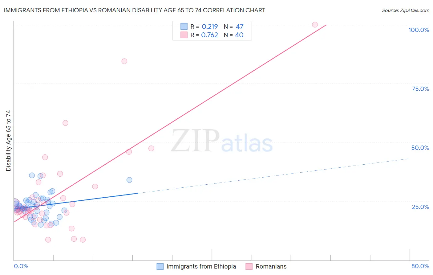 Immigrants from Ethiopia vs Romanian Disability Age 65 to 74