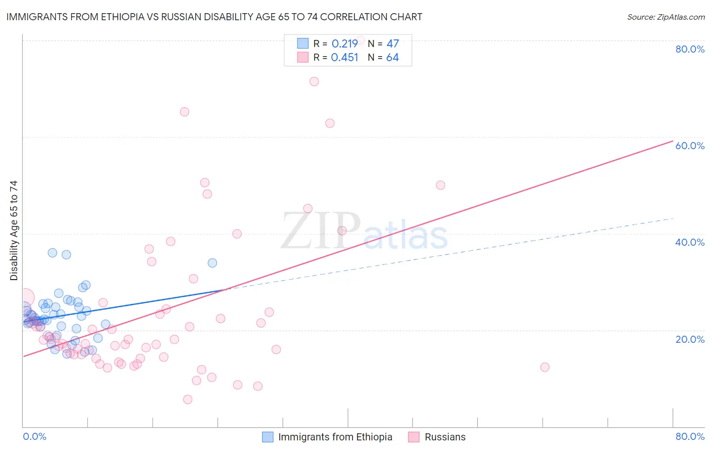 Immigrants from Ethiopia vs Russian Disability Age 65 to 74