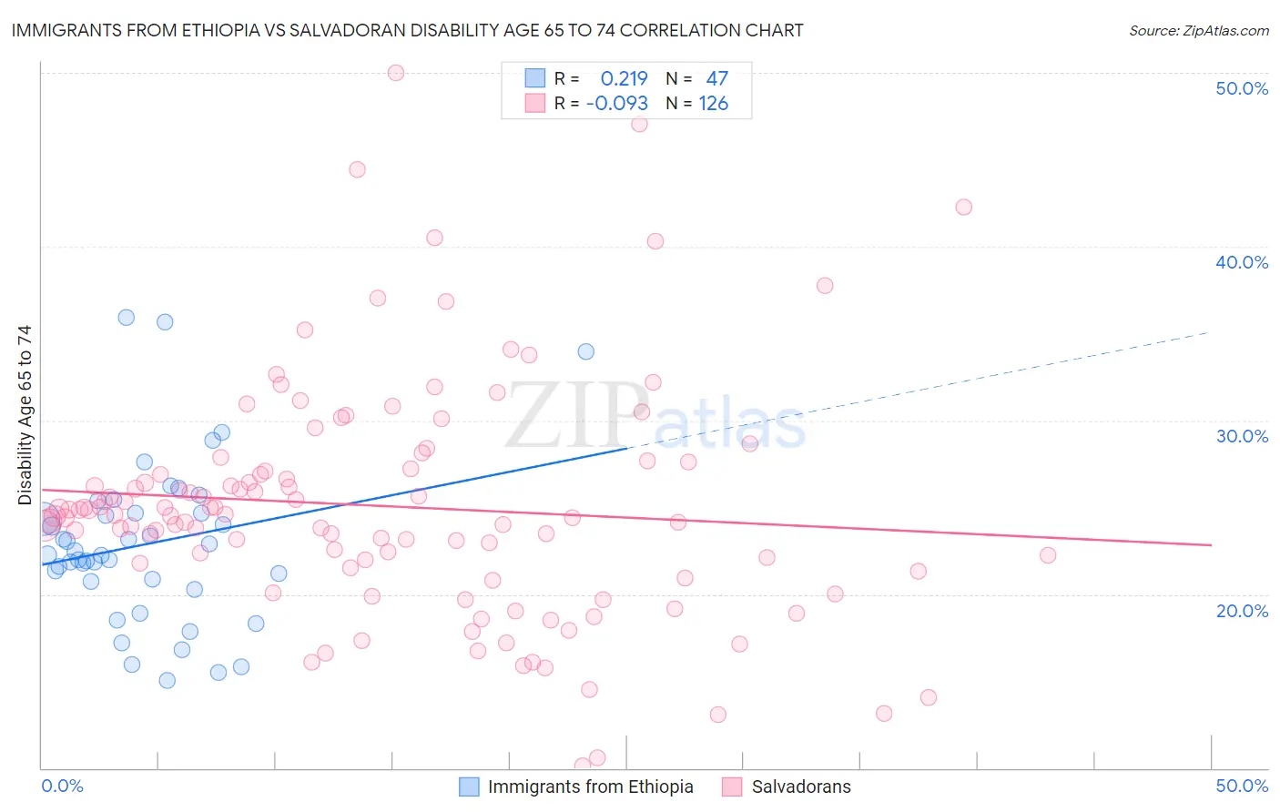 Immigrants from Ethiopia vs Salvadoran Disability Age 65 to 74