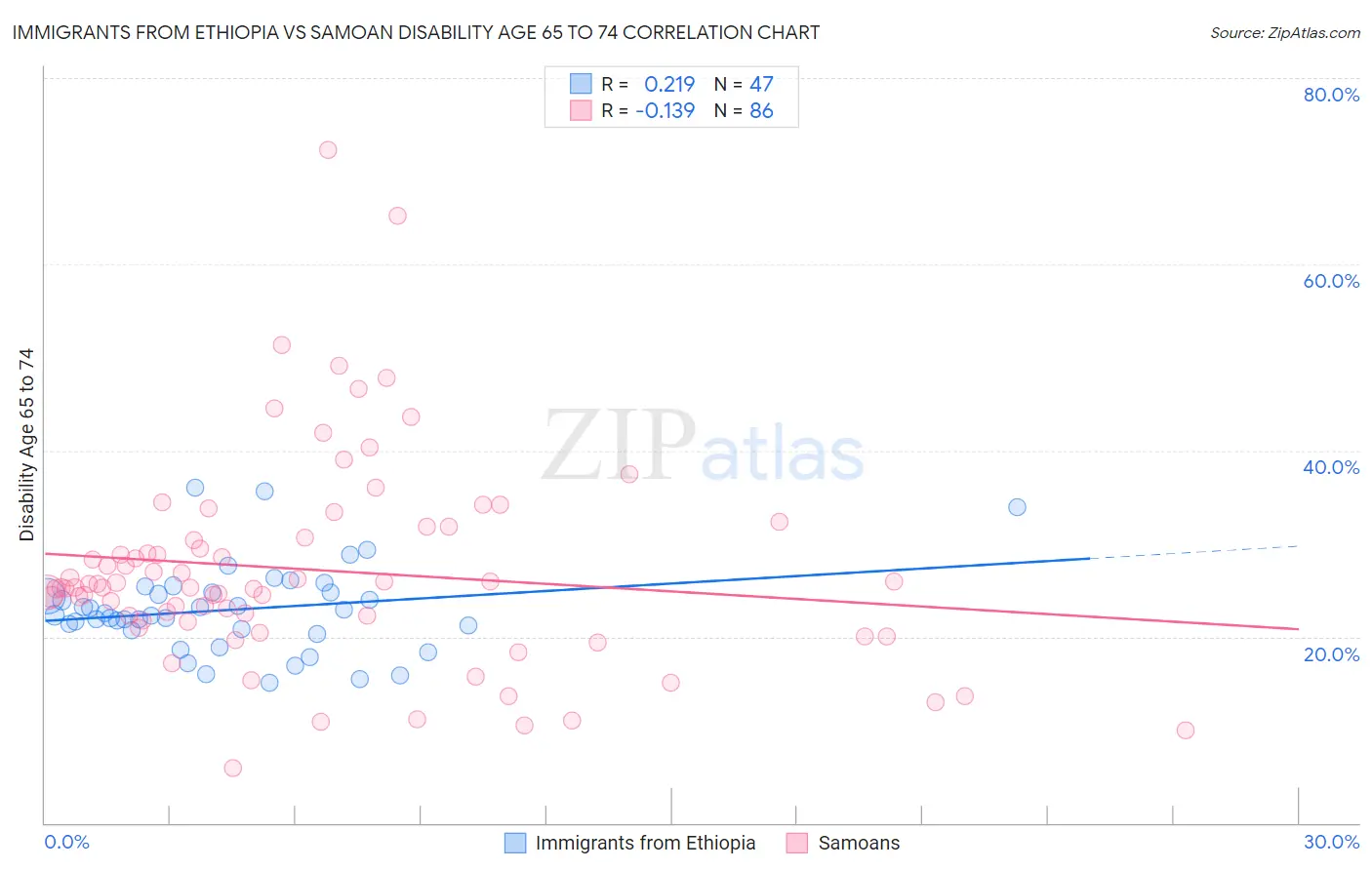 Immigrants from Ethiopia vs Samoan Disability Age 65 to 74