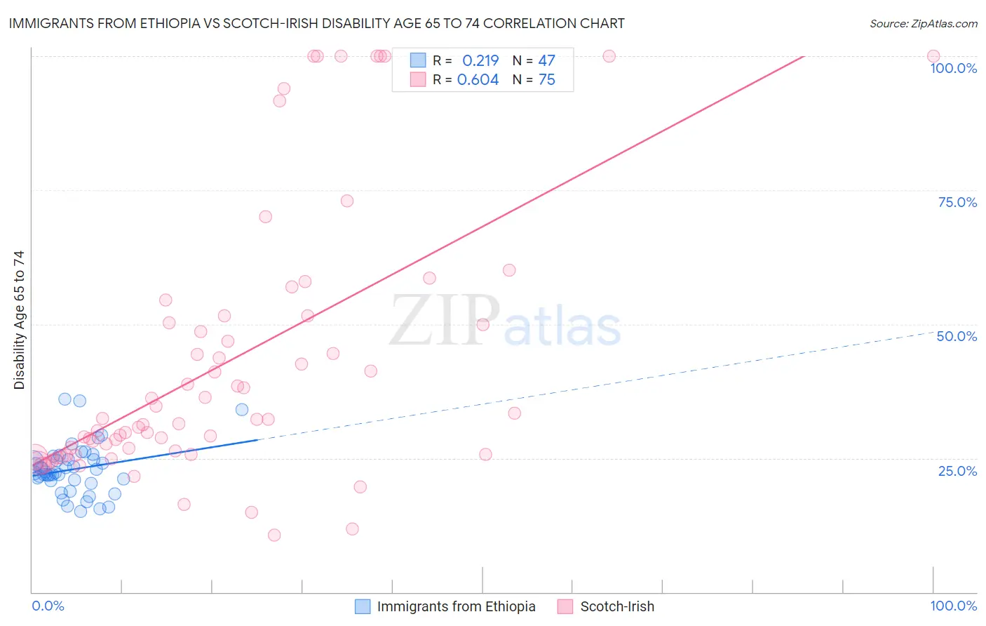 Immigrants from Ethiopia vs Scotch-Irish Disability Age 65 to 74
