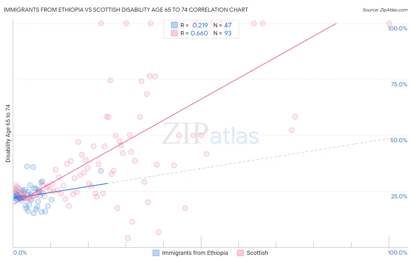Immigrants from Ethiopia vs Scottish Disability Age 65 to 74