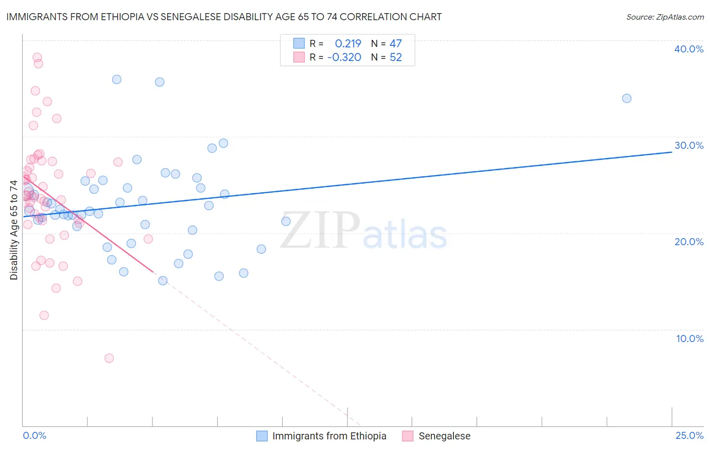 Immigrants from Ethiopia vs Senegalese Disability Age 65 to 74