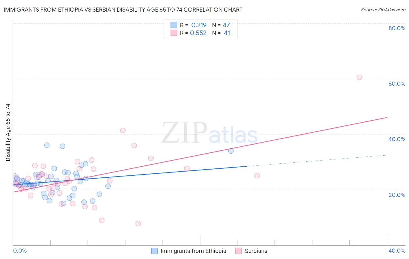 Immigrants from Ethiopia vs Serbian Disability Age 65 to 74