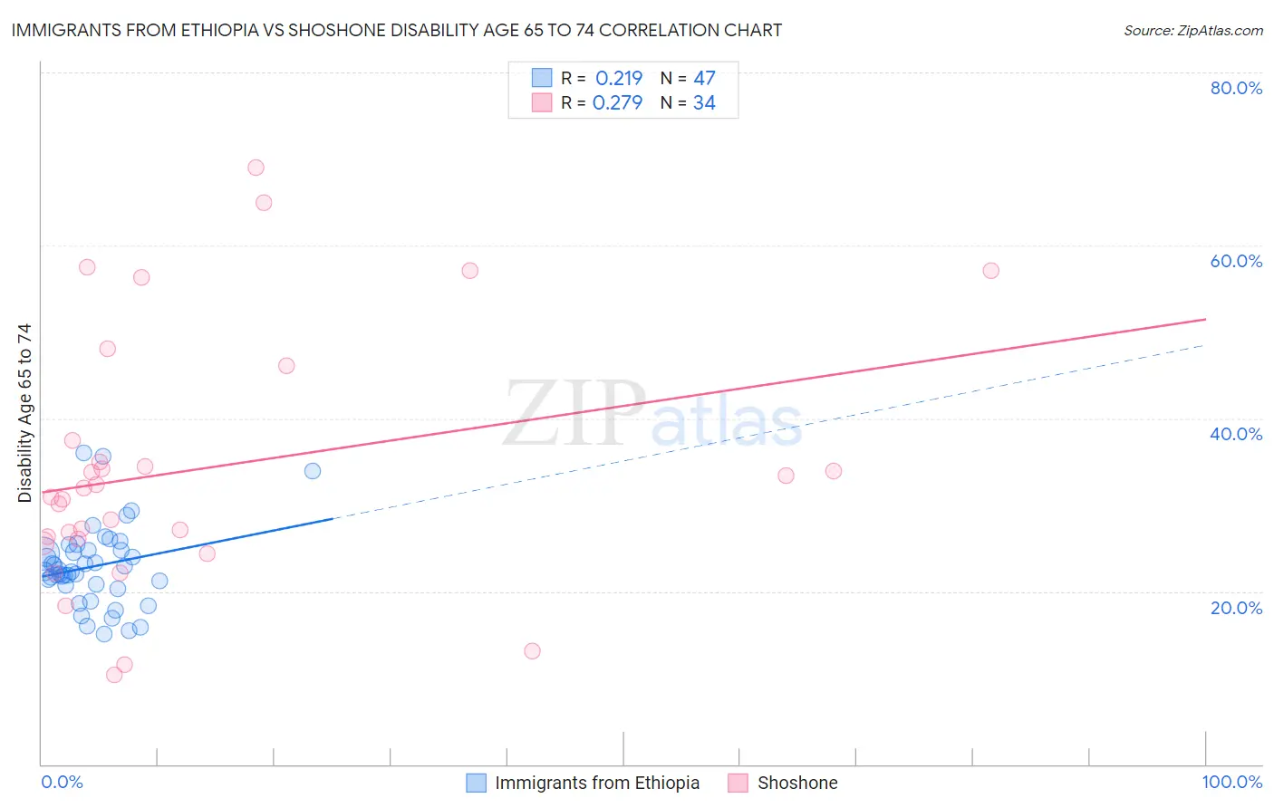 Immigrants from Ethiopia vs Shoshone Disability Age 65 to 74