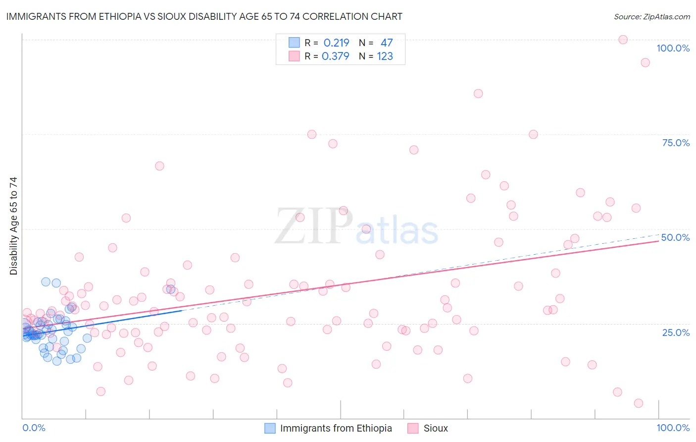 Immigrants from Ethiopia vs Sioux Disability Age 65 to 74
