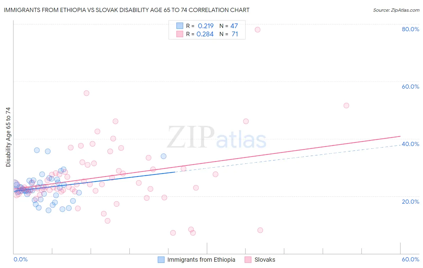 Immigrants from Ethiopia vs Slovak Disability Age 65 to 74