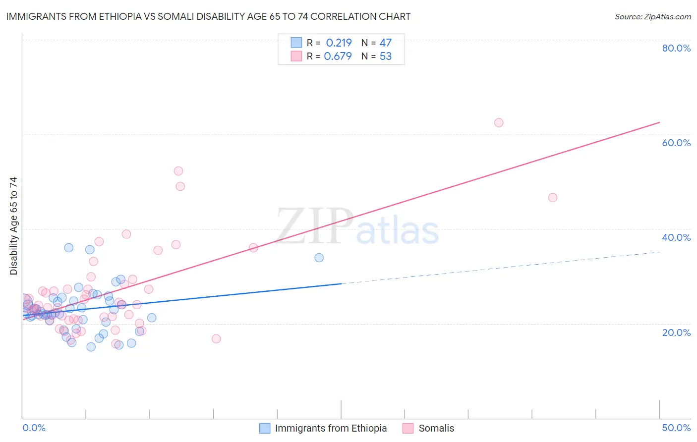Immigrants from Ethiopia vs Somali Disability Age 65 to 74