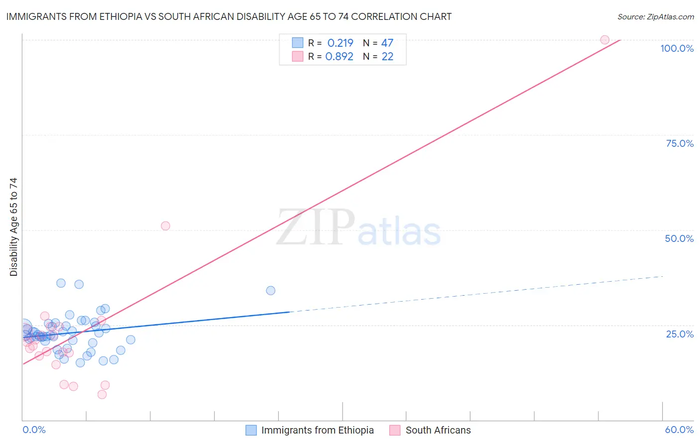 Immigrants from Ethiopia vs South African Disability Age 65 to 74