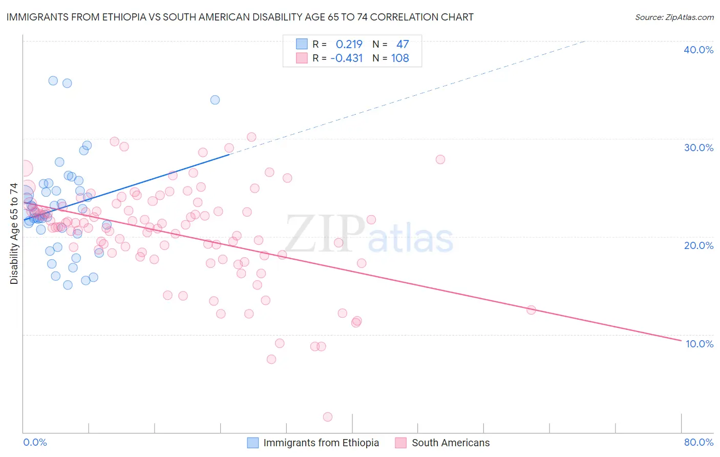 Immigrants from Ethiopia vs South American Disability Age 65 to 74