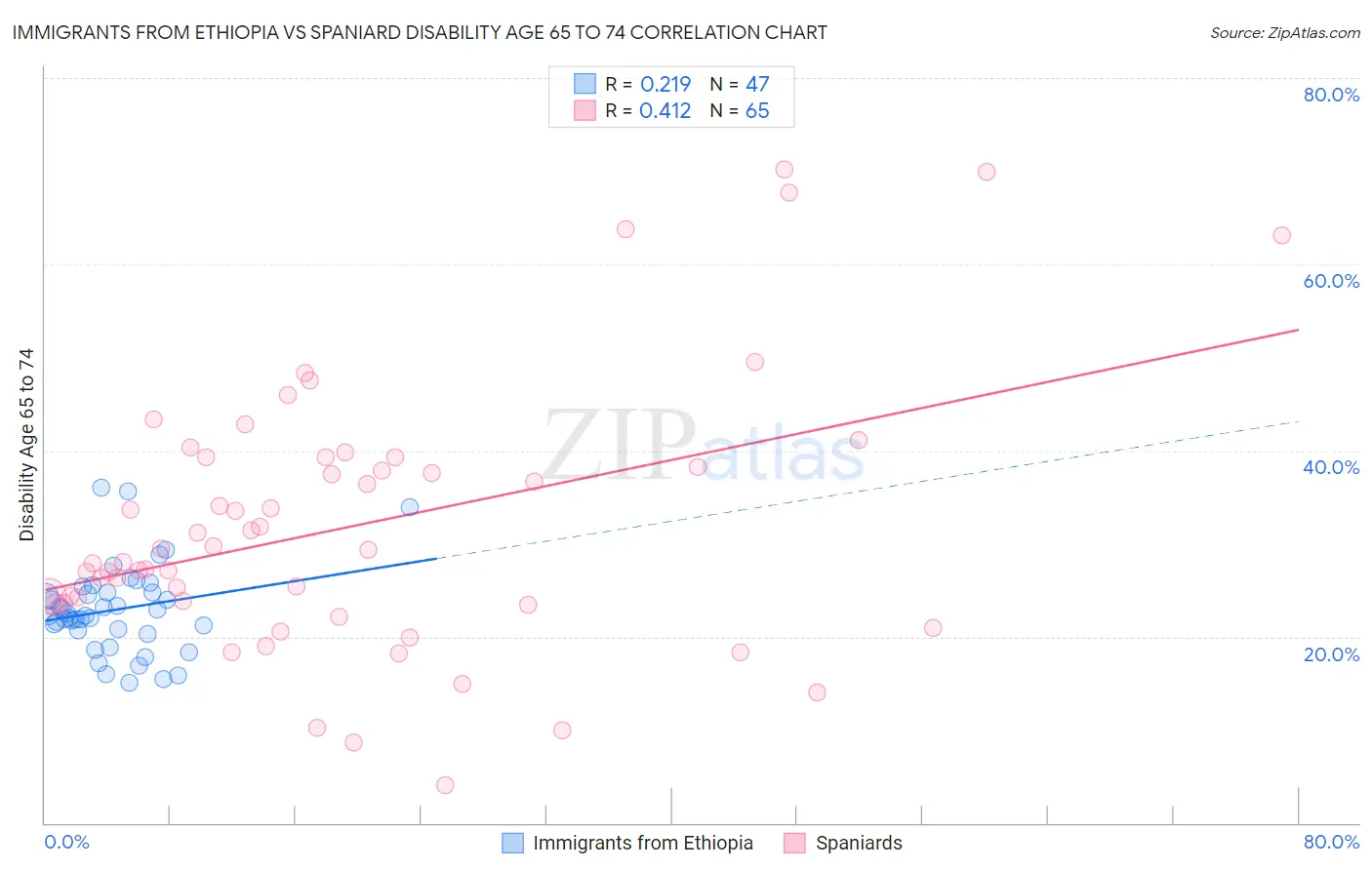 Immigrants from Ethiopia vs Spaniard Disability Age 65 to 74