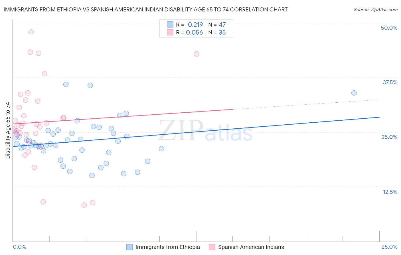 Immigrants from Ethiopia vs Spanish American Indian Disability Age 65 to 74