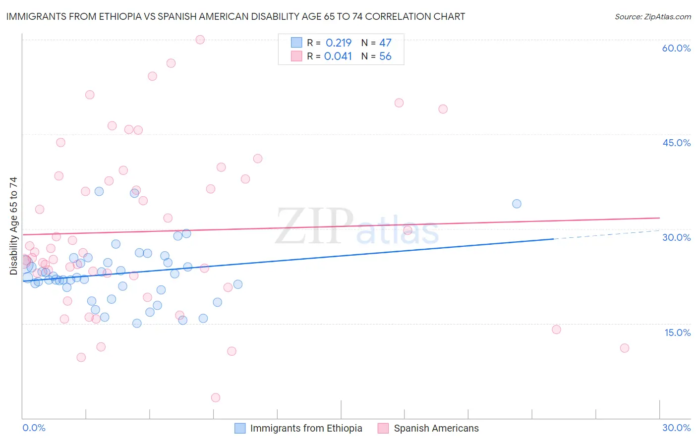 Immigrants from Ethiopia vs Spanish American Disability Age 65 to 74
