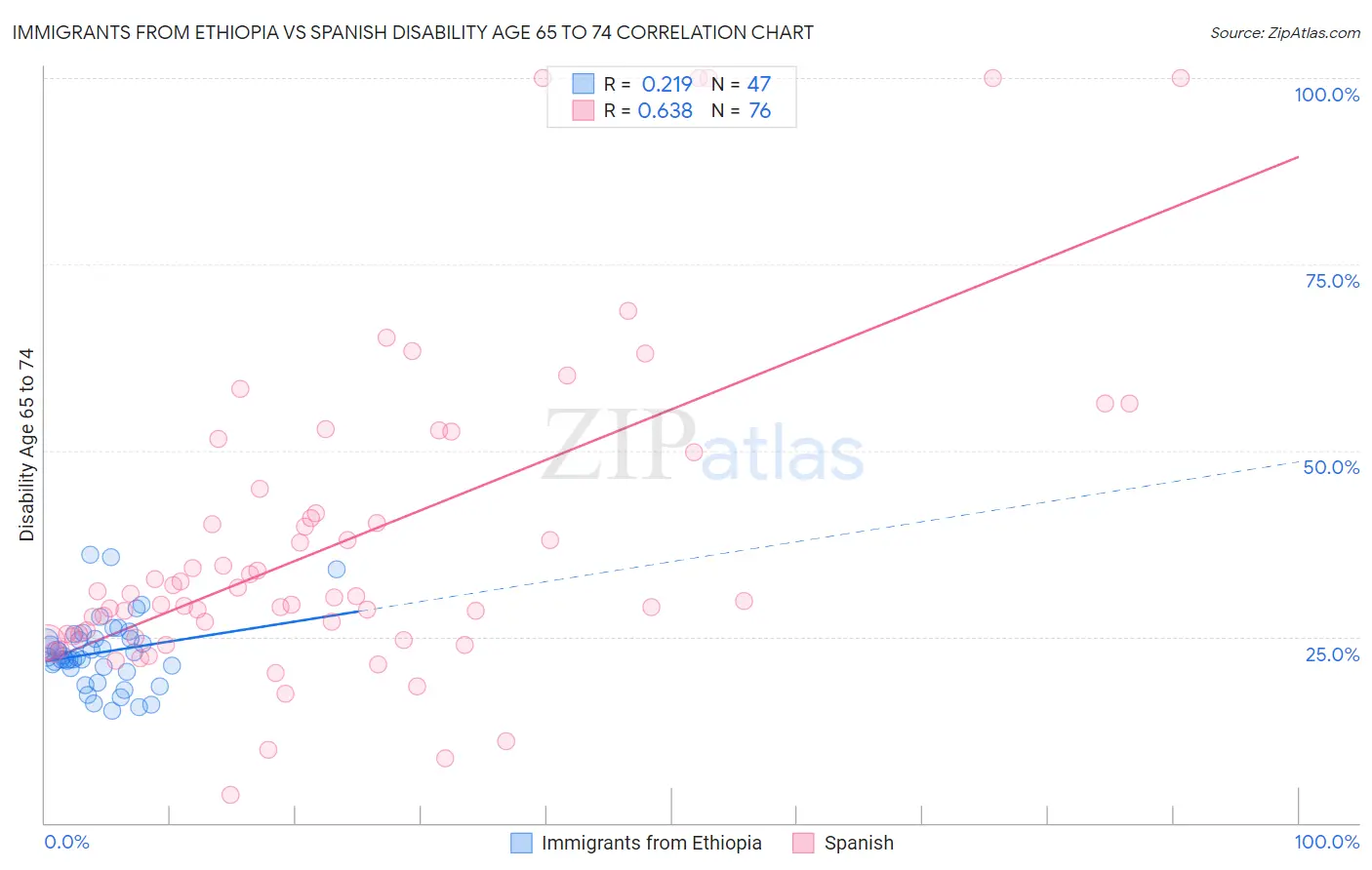 Immigrants from Ethiopia vs Spanish Disability Age 65 to 74