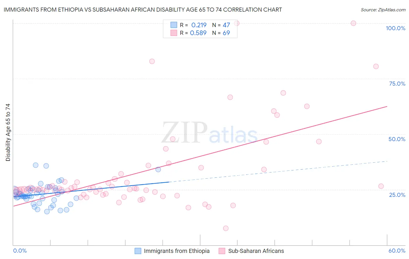 Immigrants from Ethiopia vs Subsaharan African Disability Age 65 to 74