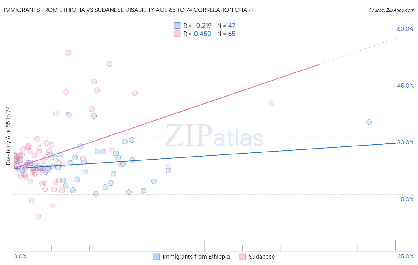 Immigrants from Ethiopia vs Sudanese Disability Age 65 to 74
