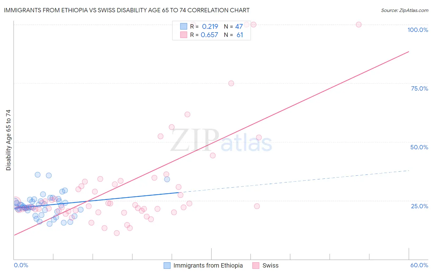 Immigrants from Ethiopia vs Swiss Disability Age 65 to 74