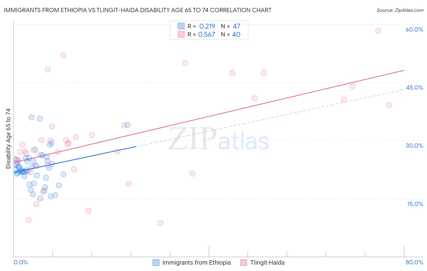 Immigrants from Ethiopia vs Tlingit-Haida Disability Age 65 to 74