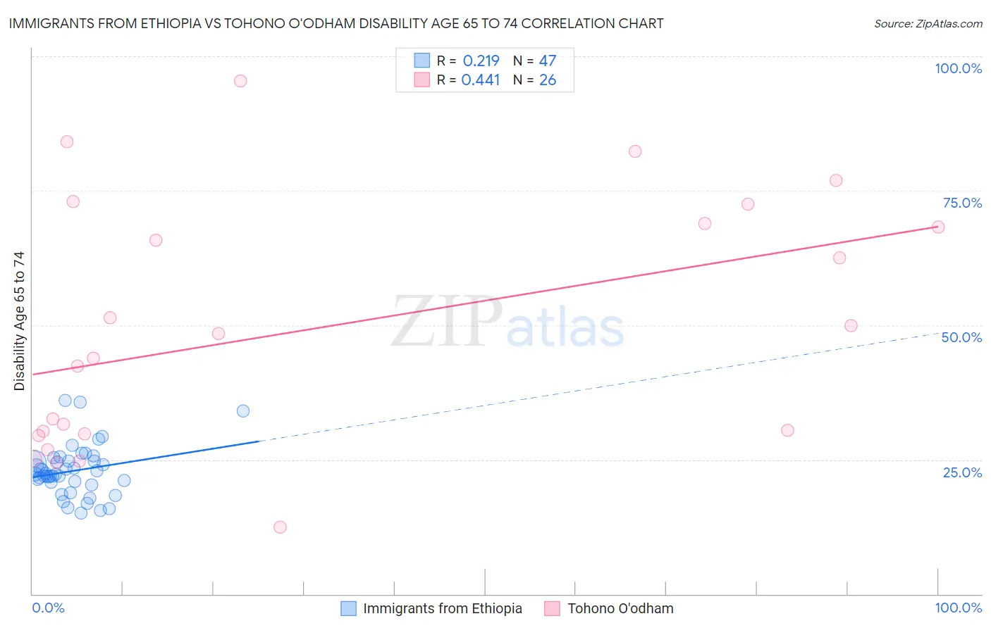 Immigrants from Ethiopia vs Tohono O'odham Disability Age 65 to 74