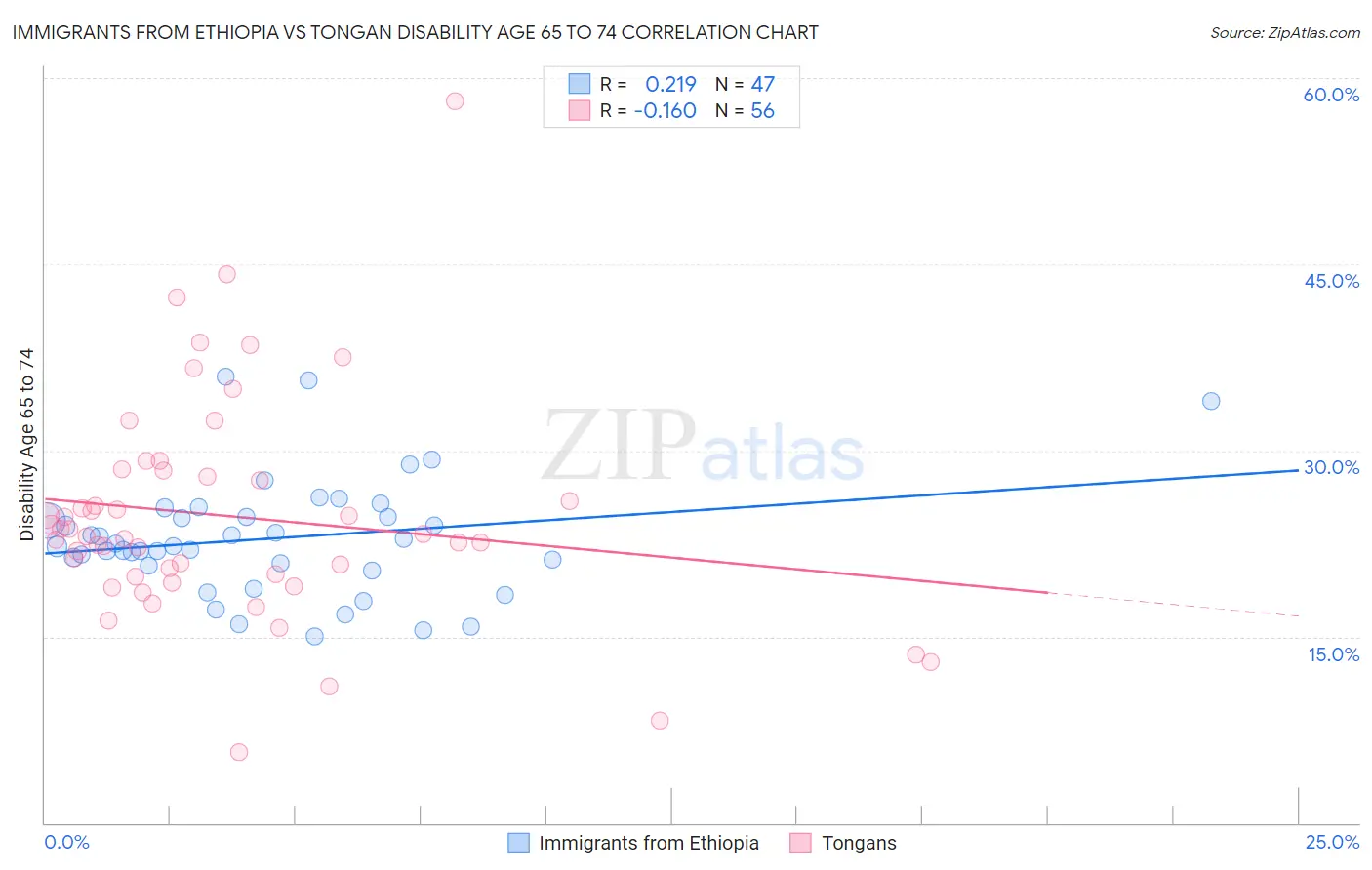 Immigrants from Ethiopia vs Tongan Disability Age 65 to 74