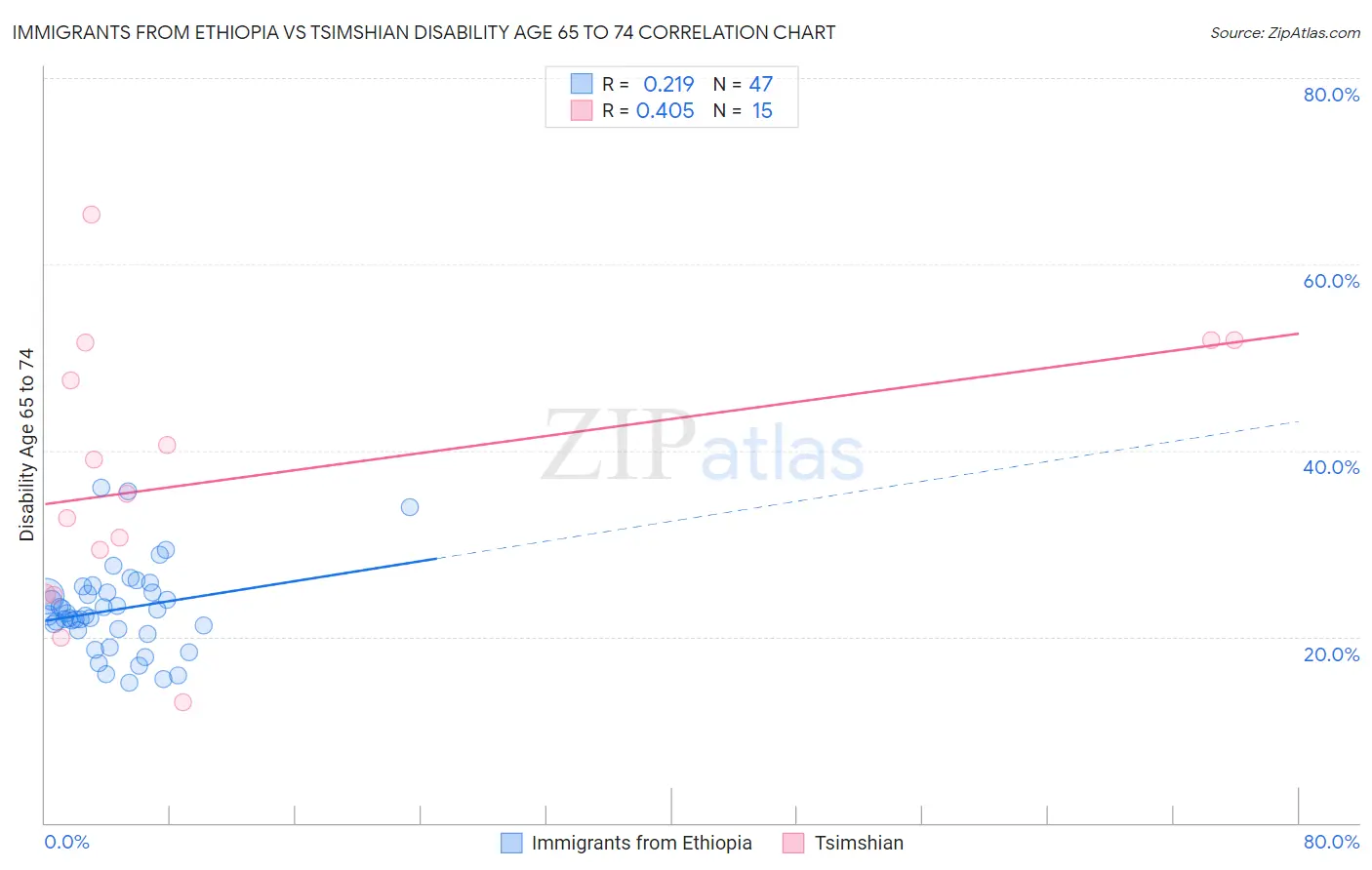 Immigrants from Ethiopia vs Tsimshian Disability Age 65 to 74