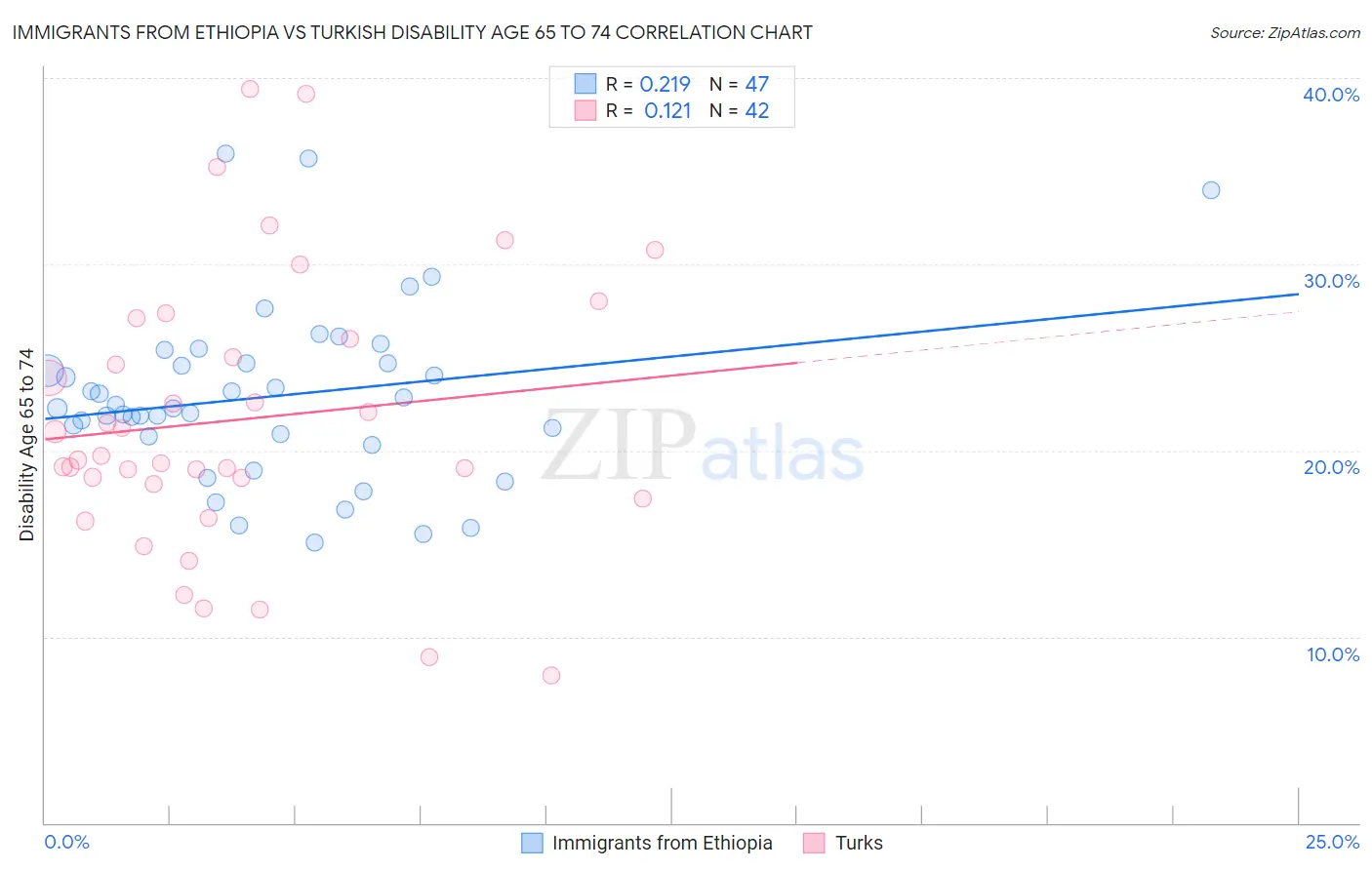 Immigrants from Ethiopia vs Turkish Disability Age 65 to 74