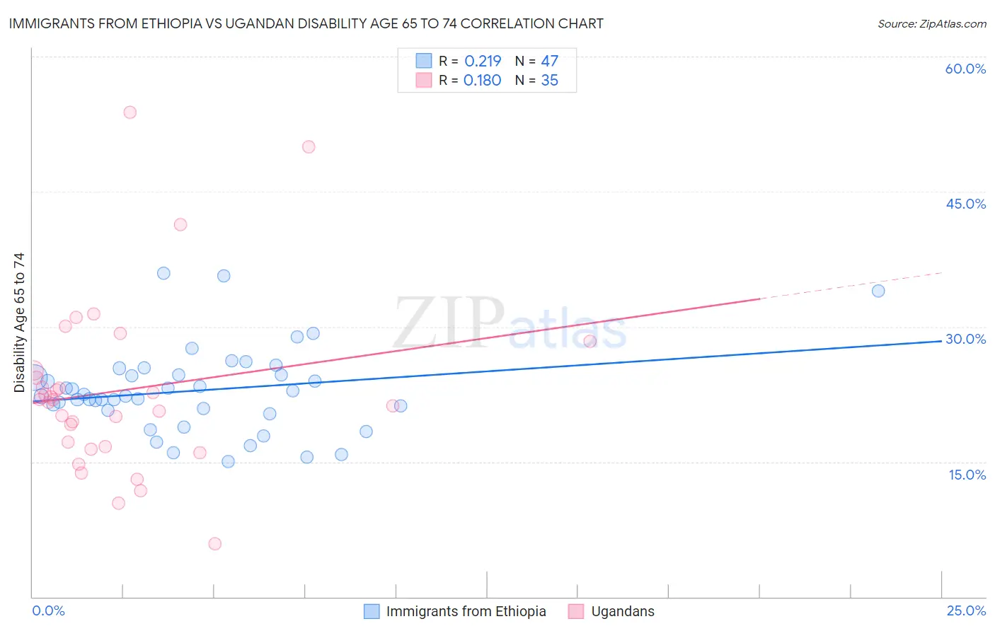 Immigrants from Ethiopia vs Ugandan Disability Age 65 to 74