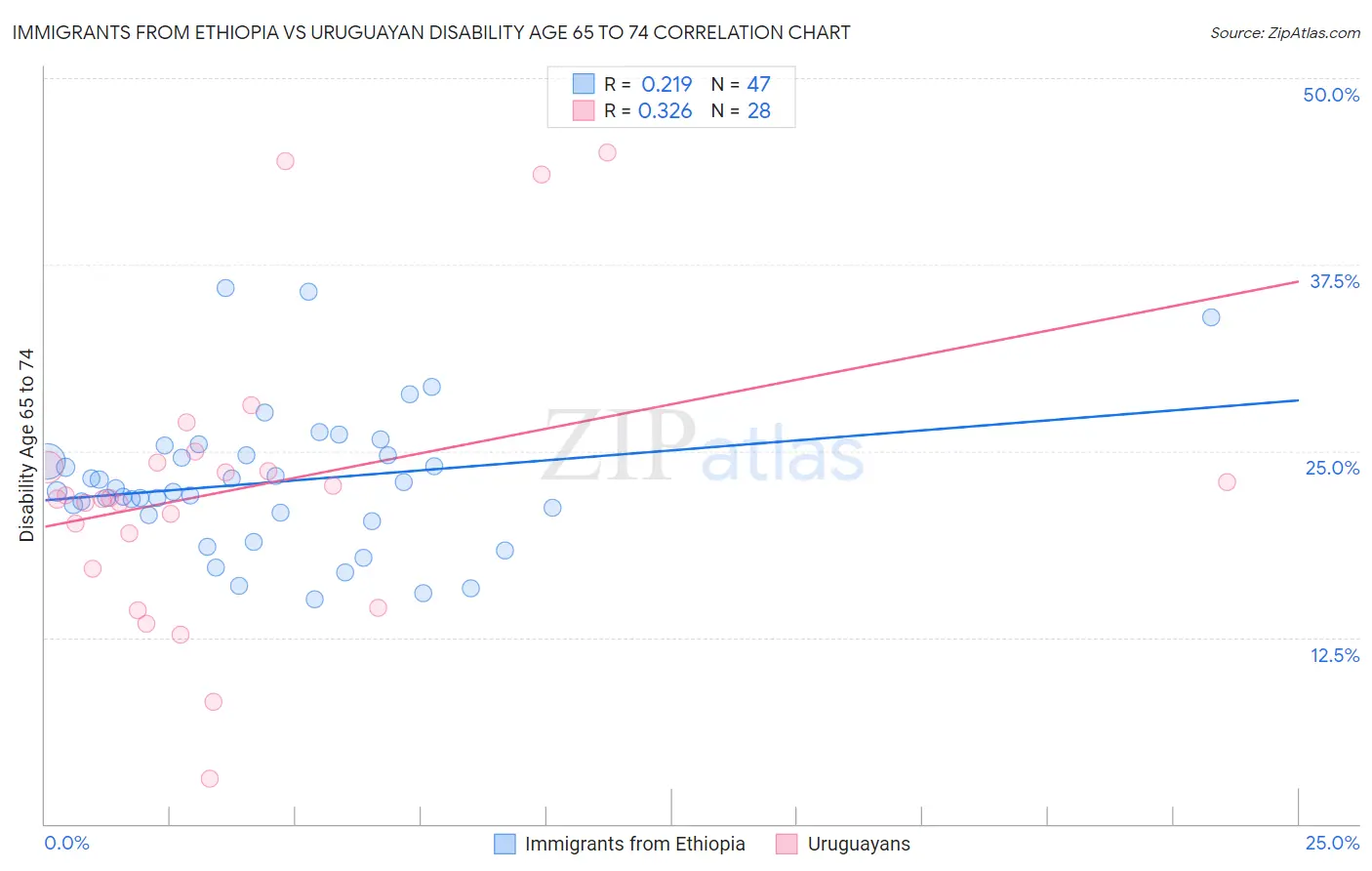 Immigrants from Ethiopia vs Uruguayan Disability Age 65 to 74