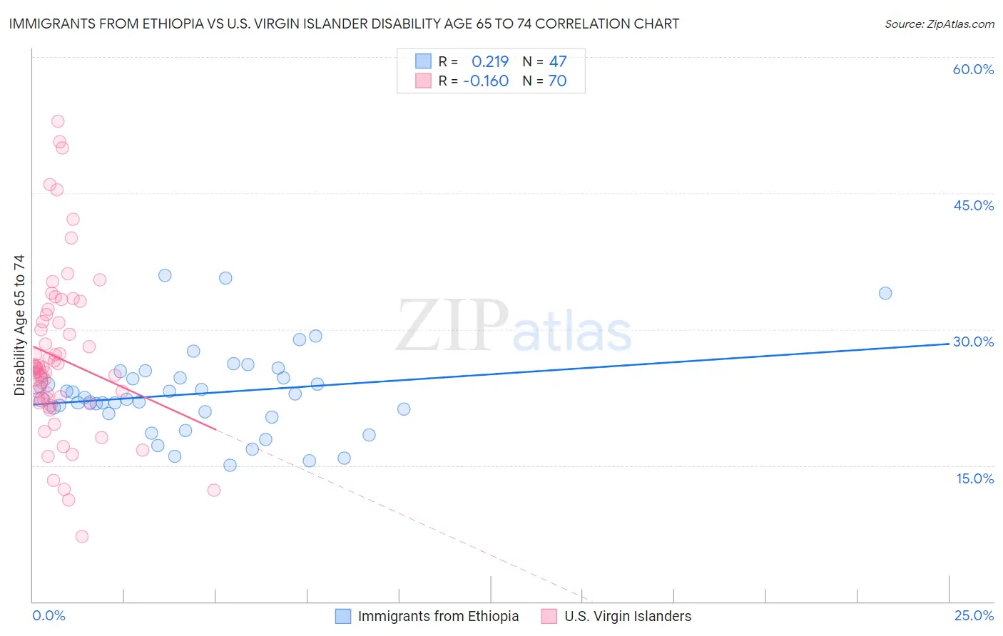 Immigrants from Ethiopia vs U.S. Virgin Islander Disability Age 65 to 74