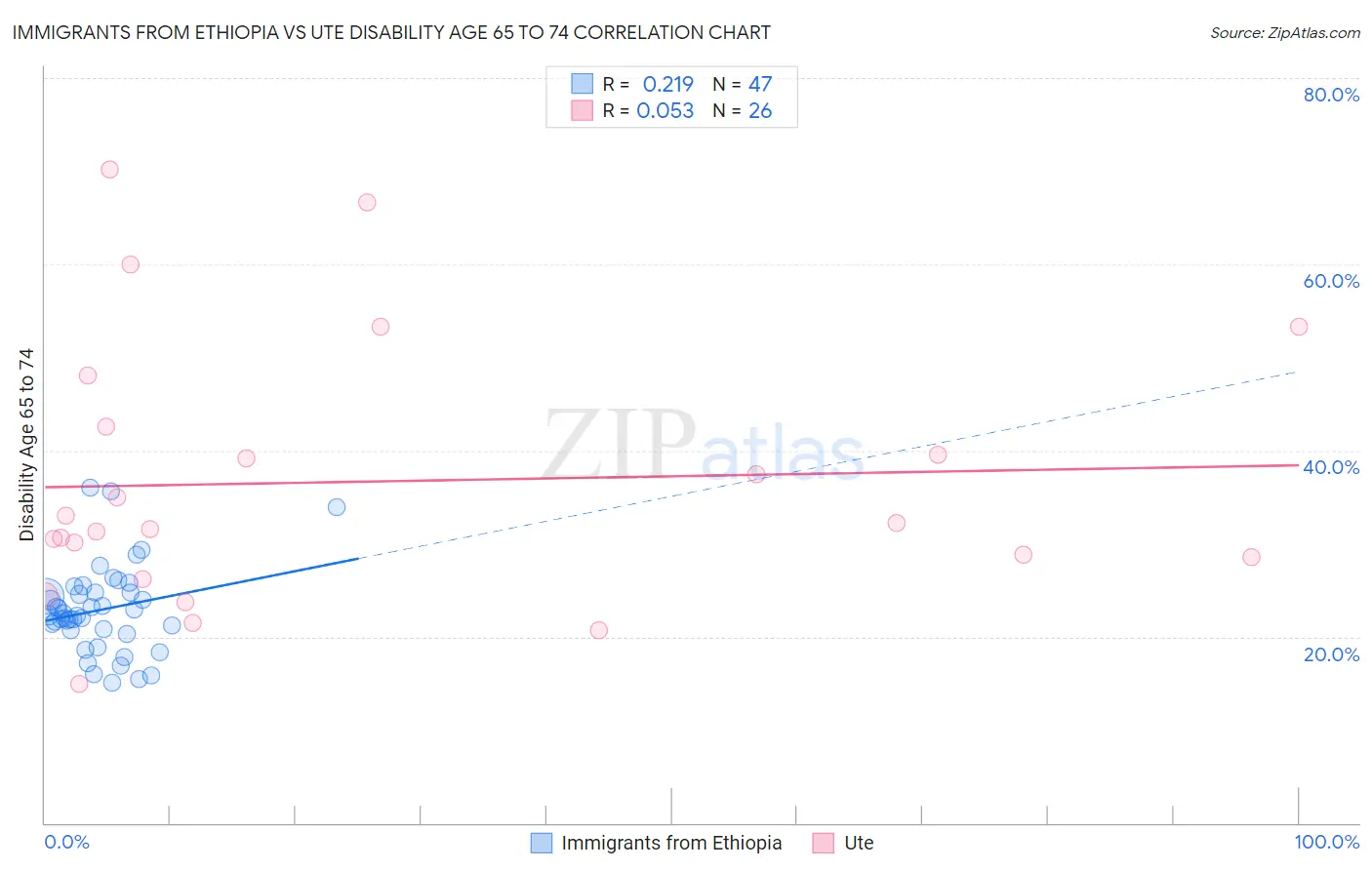 Immigrants from Ethiopia vs Ute Disability Age 65 to 74
