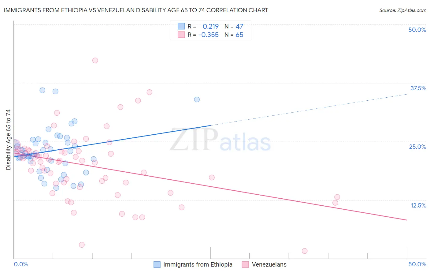 Immigrants from Ethiopia vs Venezuelan Disability Age 65 to 74