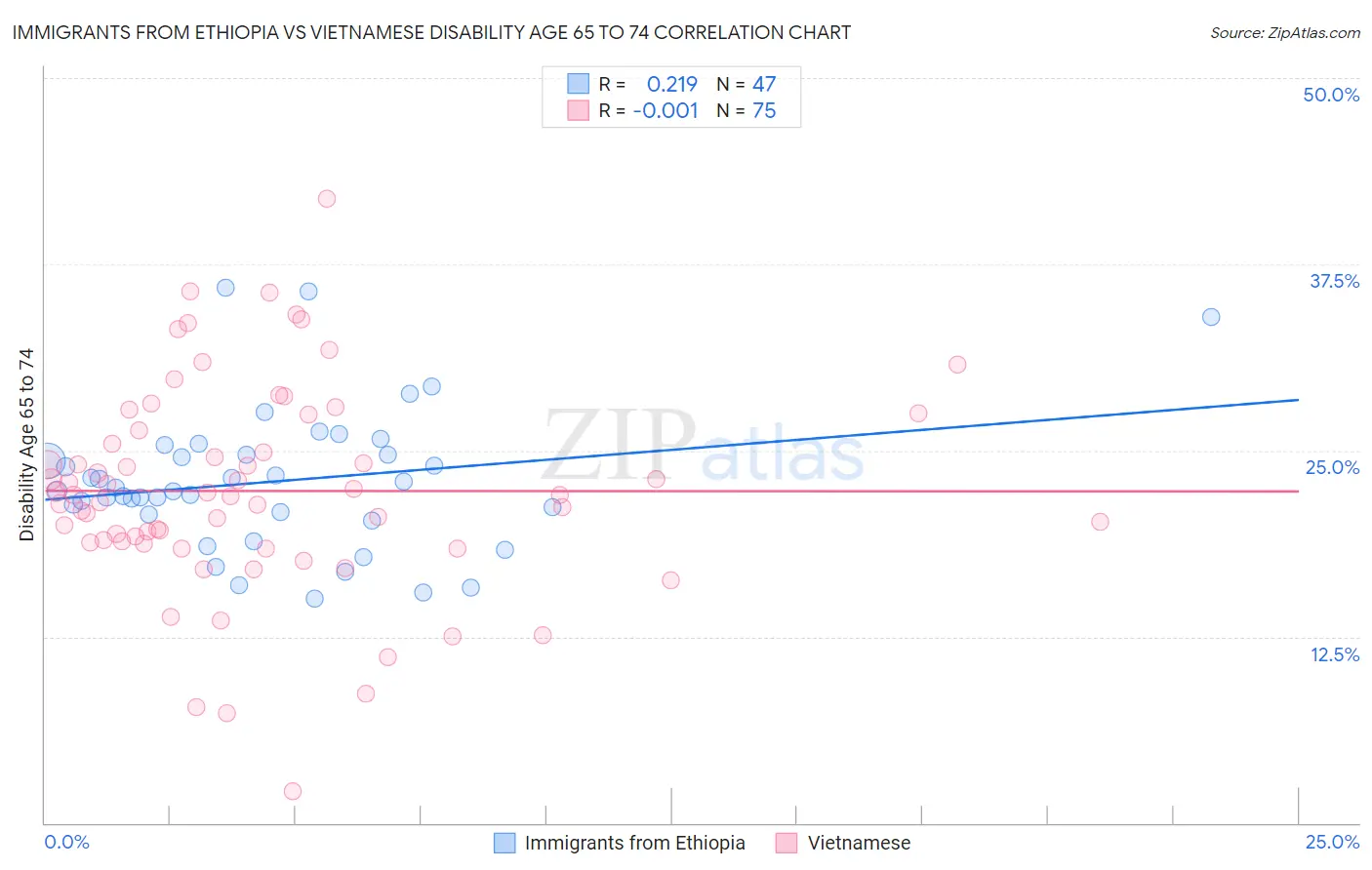 Immigrants from Ethiopia vs Vietnamese Disability Age 65 to 74