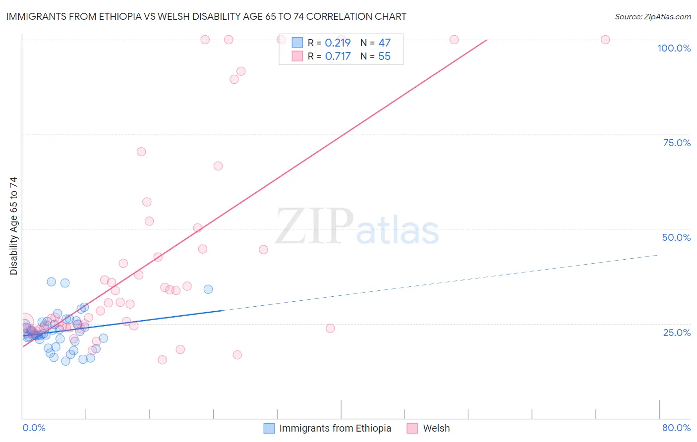Immigrants from Ethiopia vs Welsh Disability Age 65 to 74