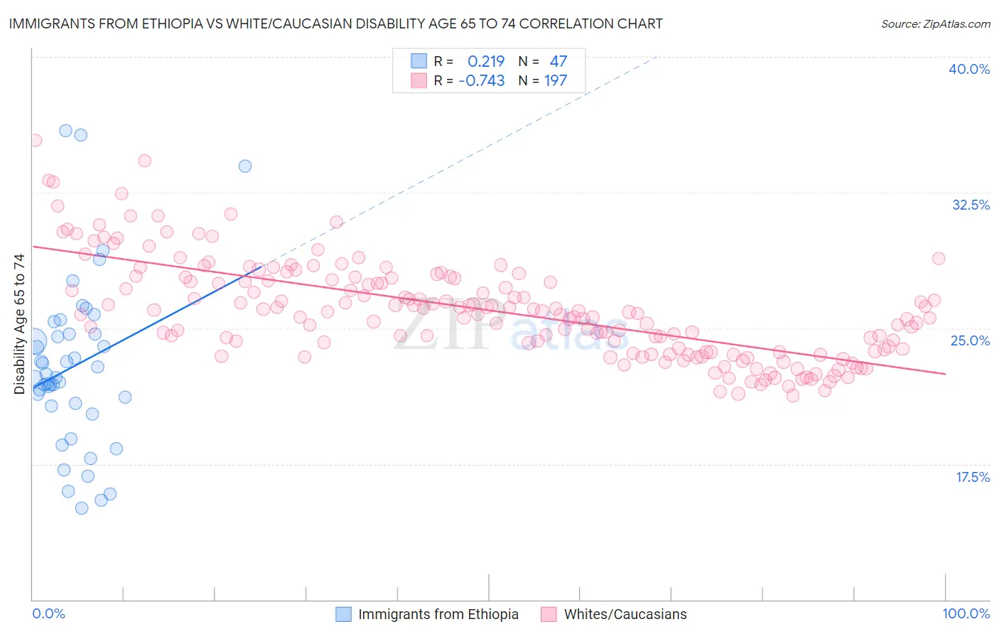 Immigrants from Ethiopia vs White/Caucasian Disability Age 65 to 74