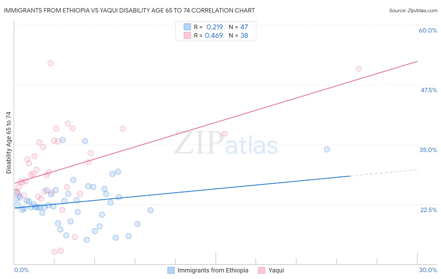 Immigrants from Ethiopia vs Yaqui Disability Age 65 to 74