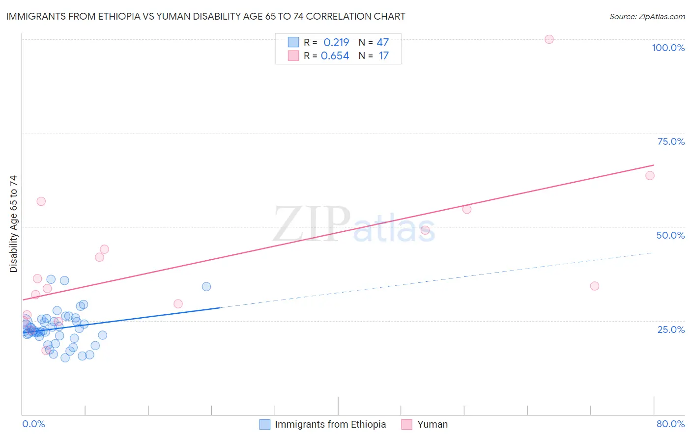 Immigrants from Ethiopia vs Yuman Disability Age 65 to 74